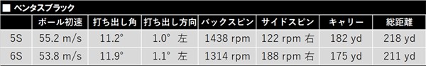 新製品レポート「ベンタス BLK」データ もともとスピン量が少ないシオさんには厳しい結果に