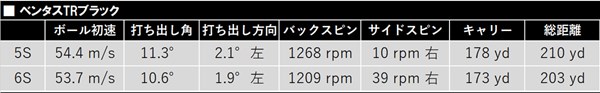 新製品レポート「ベンタスTR BLK」データ ドローヒッターのシオさんだが｢ブラックシリーズ｣はすべてプルフェード弾道