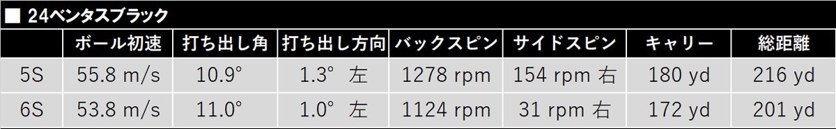 新製品レポート「24ベンタス BLK」データ