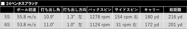 新製品レポート「24ベンタス BLK」データ 重量によっても初速やバックスピン量に差が出た