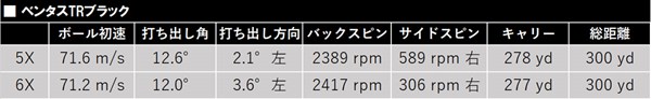 新製品レポート「ベンタスTRブラック」データ ｢TR｣は初速も出てバックスピンが適度に入った