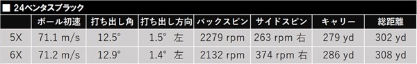 新製品レポート「24ベンタスブラック」データ 初代｢ブラック｣よりも平均して初速値が高かった