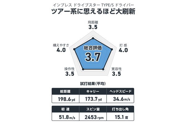 インプレス ドライブスター TYPE/S ドライバーを西川みさとが試打 ツアー系？と思うほど大刷新