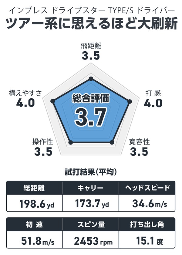 インプレス ドライブスター TYPE/S ドライバーを西川みさとが試打「ツアー系？と思うほど大刷新」 