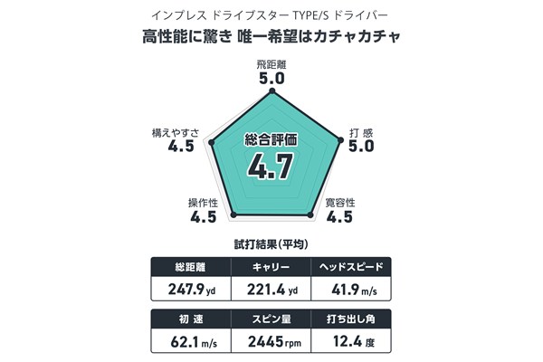 インプレス ドライブスター TYPE/S ドライバーを筒康博が試打 RMXに近づいた名器候補