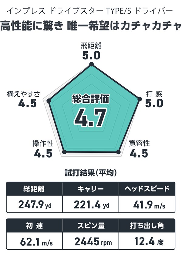 インプレス ドライブスター TYPE/S ドライバーを筒康博が試打「RMXに近づいた名器候補」 