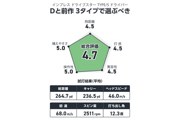 インプレス ドライブスター TYPE/S ドライバーを井上真熙が試打 チタン派でもイケるフィーリング