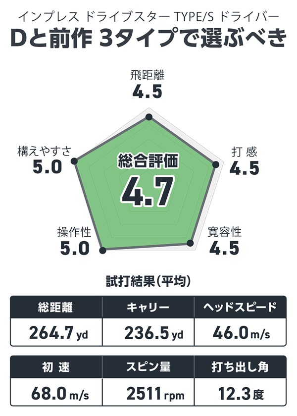 インプレス ドライブスター TYPE/S ドライバーを井上真熙が試打「チタン派でもイケるフィーリング」 