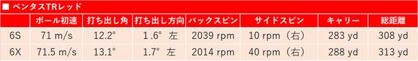 新製品レポート「24ベンタスRED」TRコウタロウデータ 普段から使い慣れていることもあるがフェードでこのスピン量は秀逸