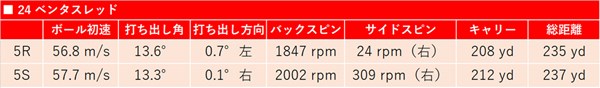 新製品レポート「24ベンタスRED」シオさんデータ 24ベンタスシリーズで｢24 レッド｣がいちばんスピン量が多かった