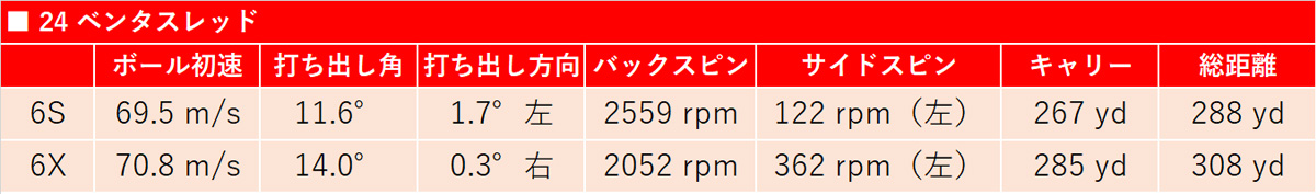 ドローヒッターと相性良し！TR以上の“つかまり感”「24 ベンタス