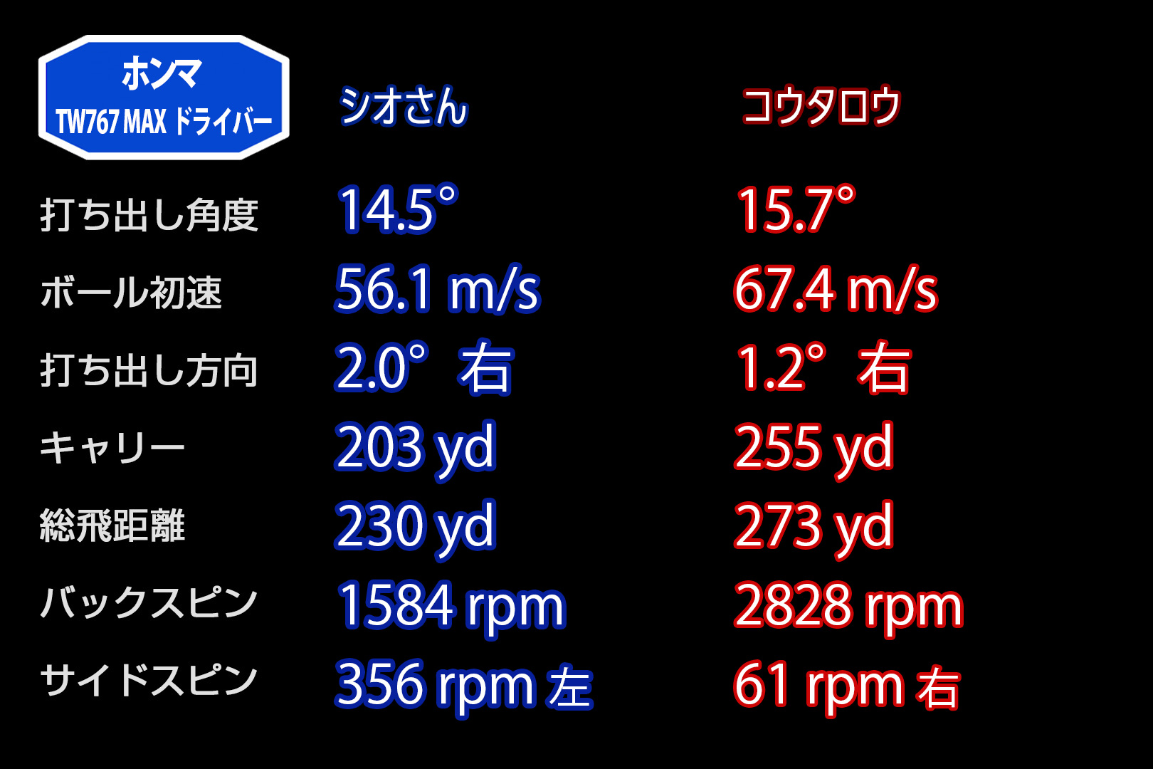 本間の｢10K｣は顔も打感もホンマもん「TW767ドライバー」試打