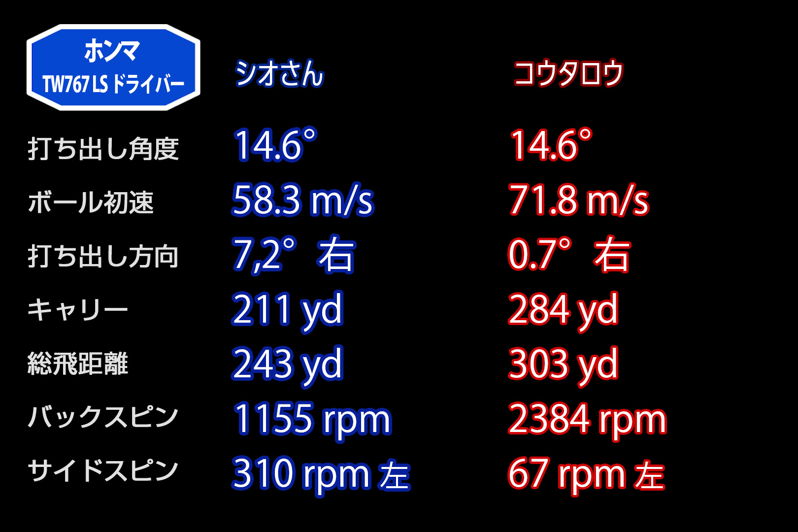 本間の｢10K｣は顔も打感もホンマもん「TW767ドライバー」試打 ガラっと