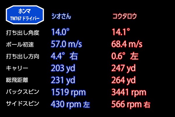 新製品レポート「本間TW767ドライバー」 コウタロウのスピン量からはボールの上がりやすさが伺える