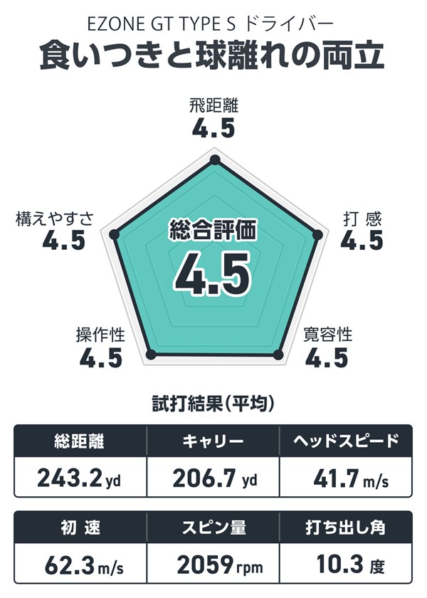 ヨネックス EZONE GT TYPE S ドライバーを筒康博が試打「枠の中に飛ばせるヘッド」 