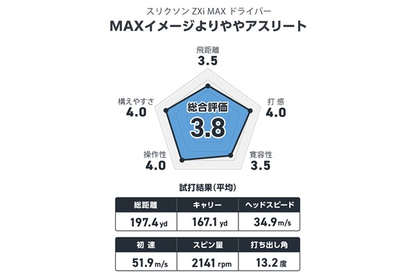 西川みさとが試打 MAXというよりスタンダードな印象