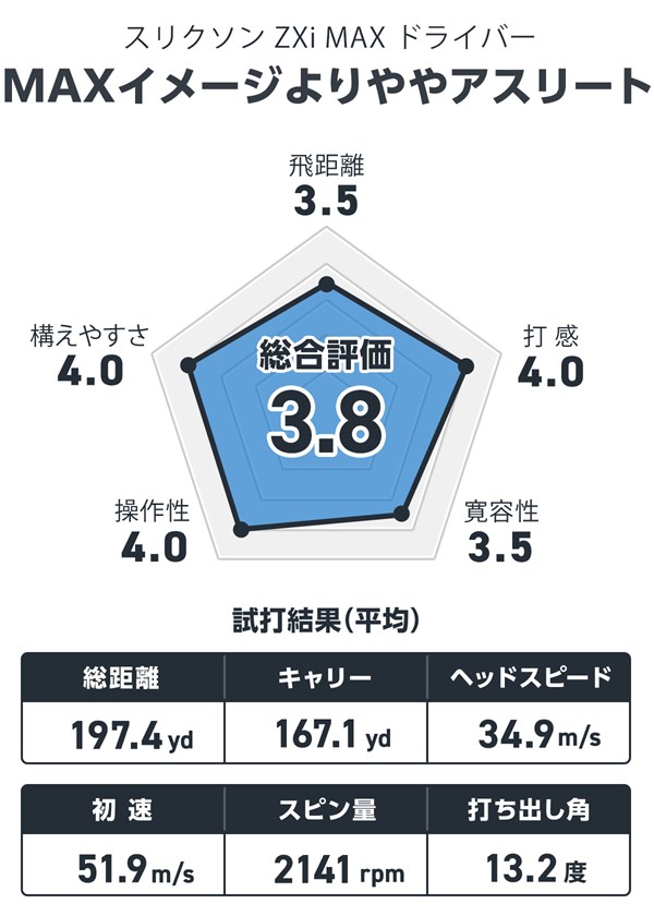 スリクソン ZXi MAX ドライバーを西川みさとが試打「MAXというよりスタンダードな印象」 