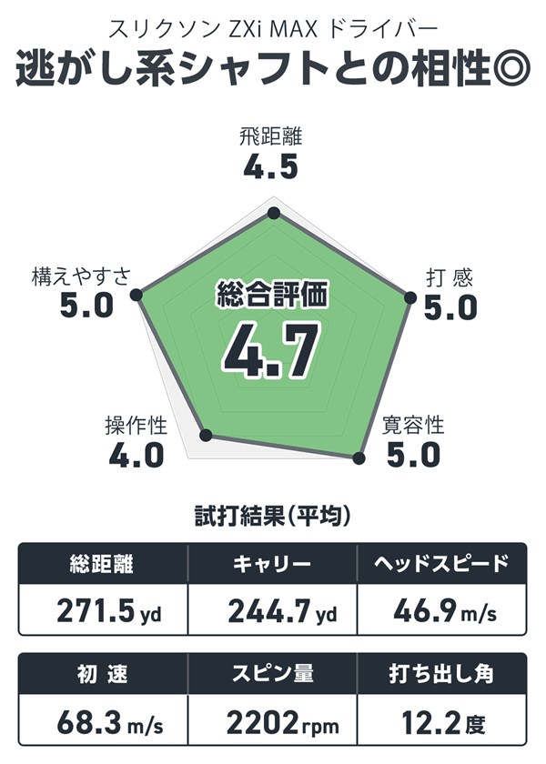 スリクソン ZXi MAX ドライバーを井上真熙が試打「ブレずに飛ばせてしかも強い高MOIヘッド」 