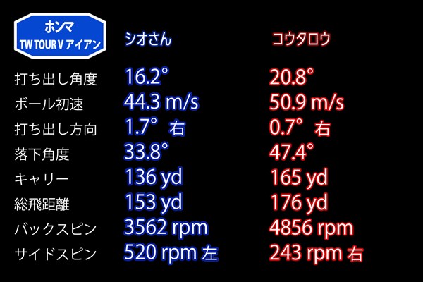 新製品レポート「TW TOUR V」 ｢ツアーV｣試打データ。シオさんは落下角度が33.8度と少ない