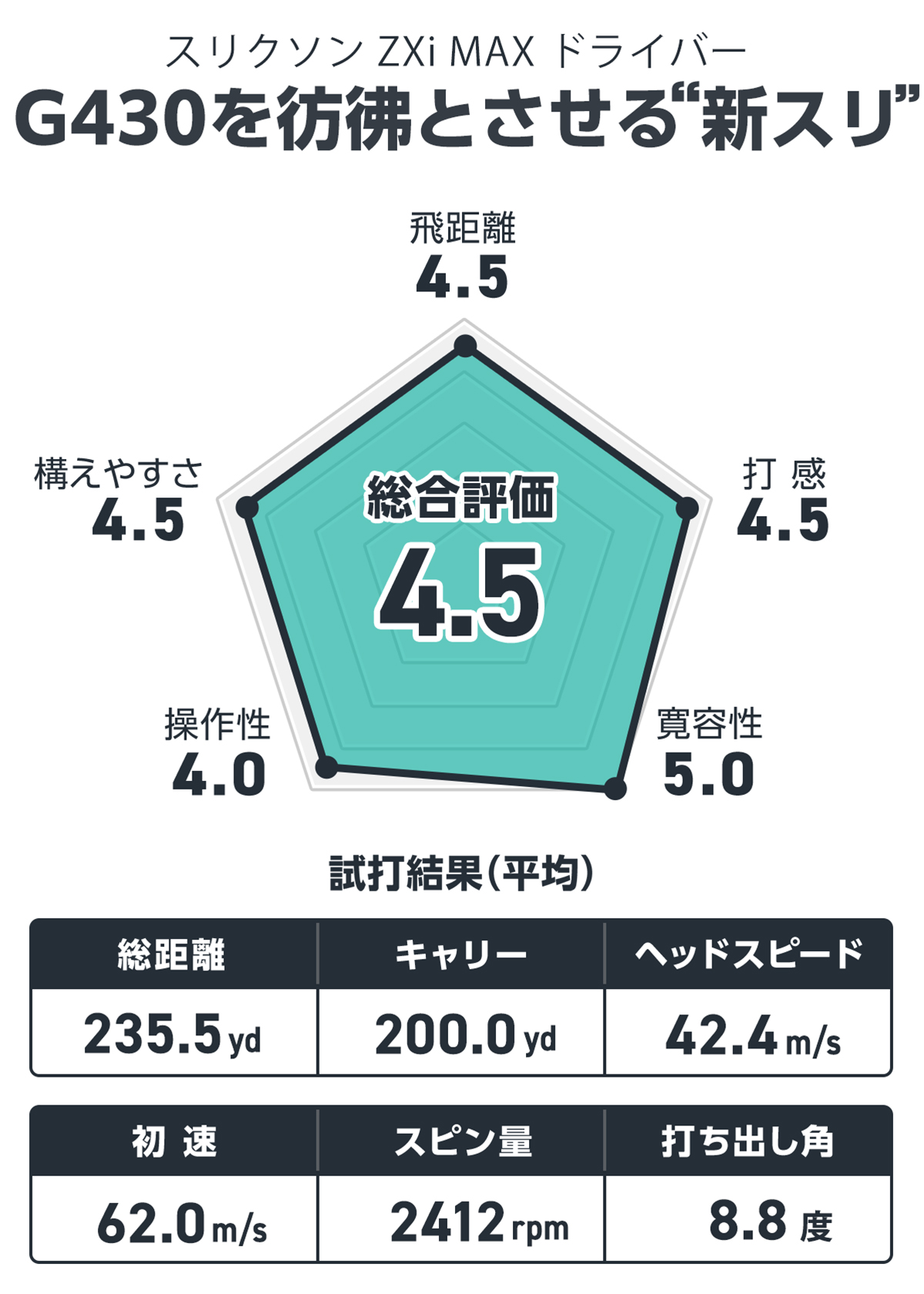スリクソン ZXi MAX ドライバーを筒康博が試打「ズバリ寛容性 スリクソン ZXi MAX ドライバーを筒康博が試打「ズバリ寛容性