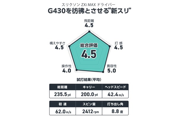 筒康博が試打 ズバリ寛容性 G430MAXを彷彿