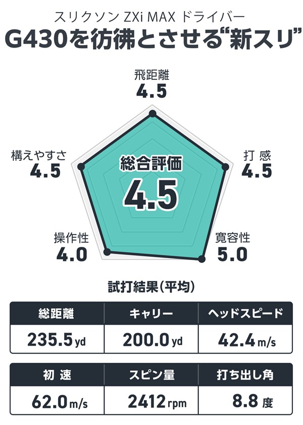 スリクソン ZXi MAX ドライバーを筒康博が試打「ズバリ寛容性 G430MAXを彷彿」 