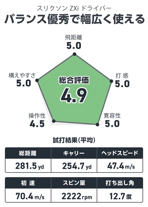 スリクソン ZXi ドライバーを井上真熙が試打「全項目がグッと底上げ」 