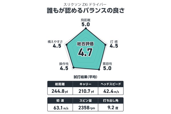 筒康博が試打 球持ちが長くボールを押し出せる