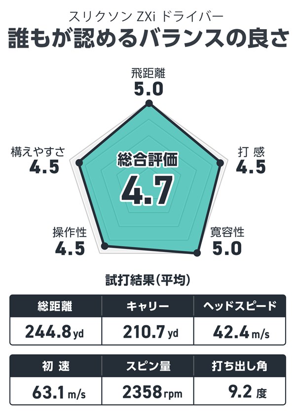 スリクソン ZXi ドライバーを筒康博が試打「球持ちが長くボールを押し出せる」 