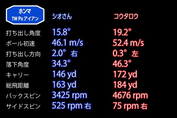 新製品レポート「TW Px」データ ｢Px｣試打データ。コウタロウは高くまっすぐなボールを連発していた