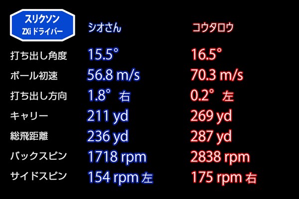 新製品レポート「ZXiドライバー」 ｢ZXi｣10.5度での平均データ。サイドスピンが少なくストレート系のボールが目立った