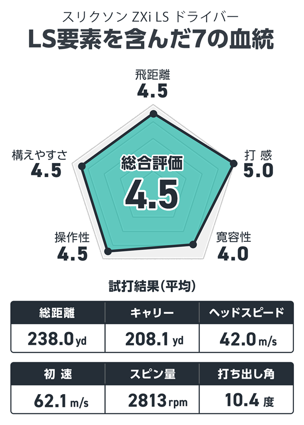 スリクソン ZXi LS ドライバーを筒康博が試打「何度も味わいたくなる爽快打感」 