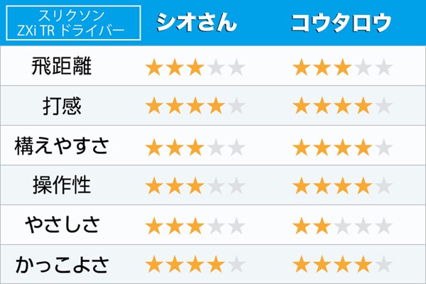 新製品レポート「スリクソンZXi TRドライバー」 打感と外観は高評価。寛容性は求めないほうが良さそうだ