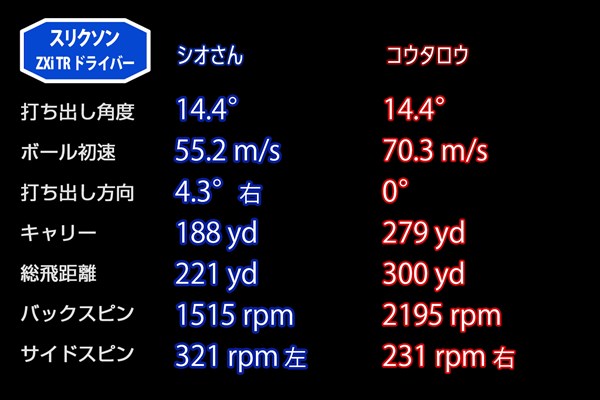 新製品レポート「スリクソンZXi TRドライバー」 ロフト9度の割には両者とも打ち出し角がやや高め