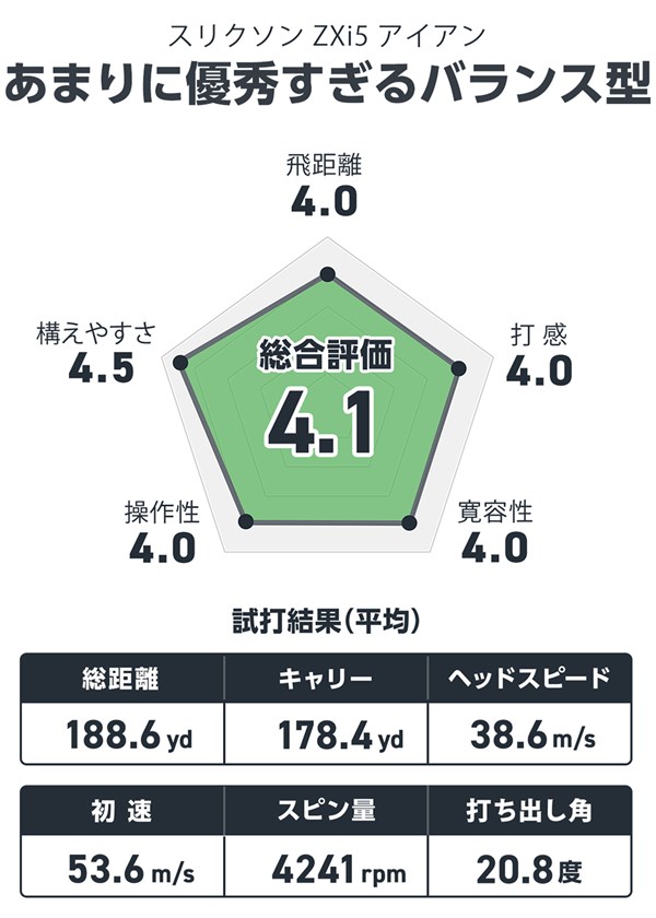 スリクソン ZXi5 アイアンを井上真熙が試打「歴代No.1の最大公約数的モデル」 