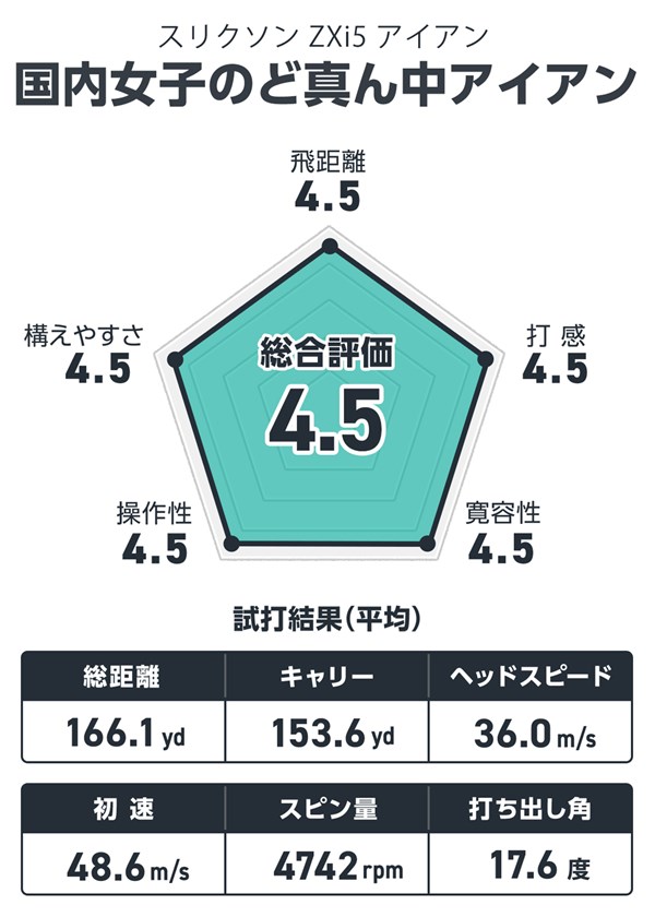 スリクソン ZXi5 アイアンを筒康博が試打「国内女子のど真ん中アイアン」 