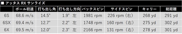 新製品レポート「アッタスRX サンライズ」 打ち出し方向も左に2°前後なので過剰につかまるわけではなさそう