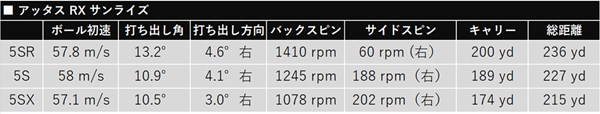 新製品レポート「アッタスRXサンライズ」 シオさんもサイドスピンが少なくストレート系のボールが目立った