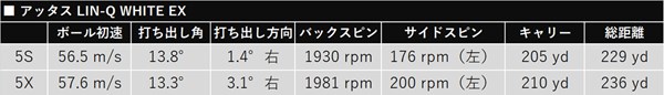新製品レポート「LIN-Q WHITE EX」 ｢5X｣のほうが初速も出て飛ぶ結果となった