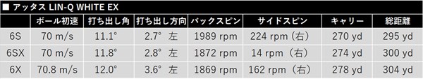 新製品レポート「LIN-Q WHITE EX」 全体的に低スピンで左右の曲がりが少ない