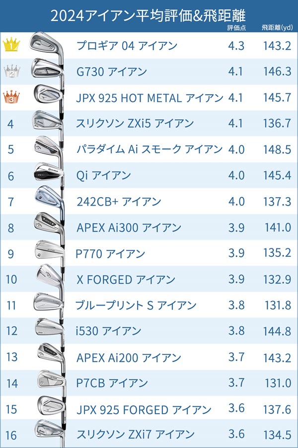 2024年アイアン最高評価は！？ HS40m/s未満プロ西川みさとのベスト3 ※評価点が同数だった場合のみ 平均飛距離の長いほうを上位に