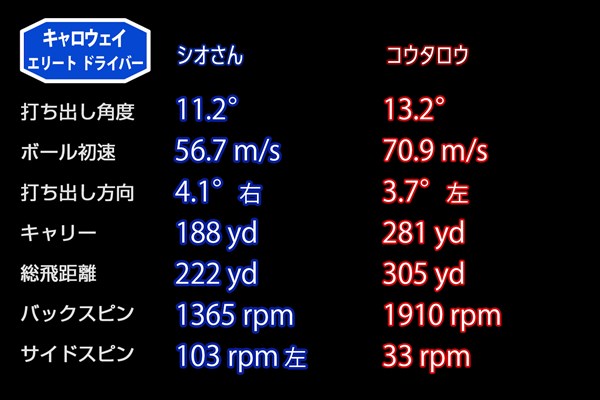 新製品レポート「キャロウェイ ELYTE」 ロフトは10.5度(シオさん)と9度(コウタロウ)の平均試打データ。両者ともスピン量が少ない結果となった