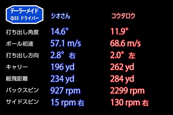 新製品レポート「TM Qi35」 ウエート入れ替え後の平均試打データ(前13g,後3g)。両者ともスピン量が減りさらに低弾道に