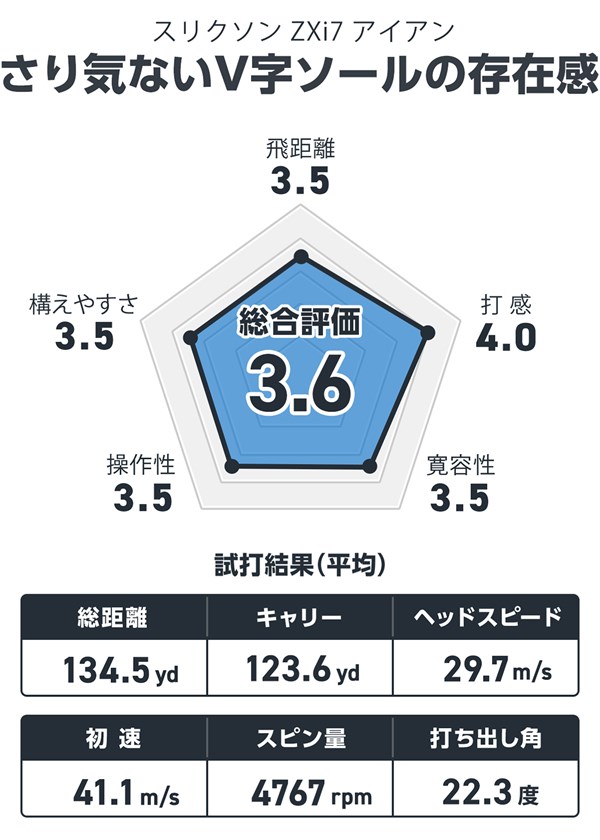 スリクソン ZXi7 アイアンを西川みさとが試打「さり気ないV字ソールの存在感」 
