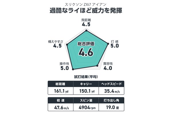 筒康博が試打 『5』と迷うが打感優先なら『7』