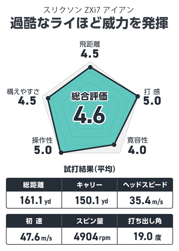 スリクソン ZXi7 アイアンを筒康博が試打「『5』と迷うが打感優先なら『7』」 