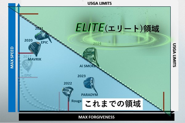 2025年 キャロウェイ特集 歴代ドライバーのポジショニングとエリート領域（提供：キャロウェイゴルフ）