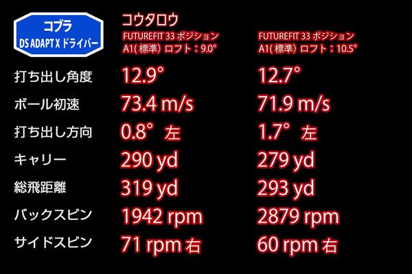 新製品レポート「コブラADAPXドライバー」コウタロウ コウタロウの平均データ。9°と10.5°でバックスピン量に約1000回転の差が出ていた