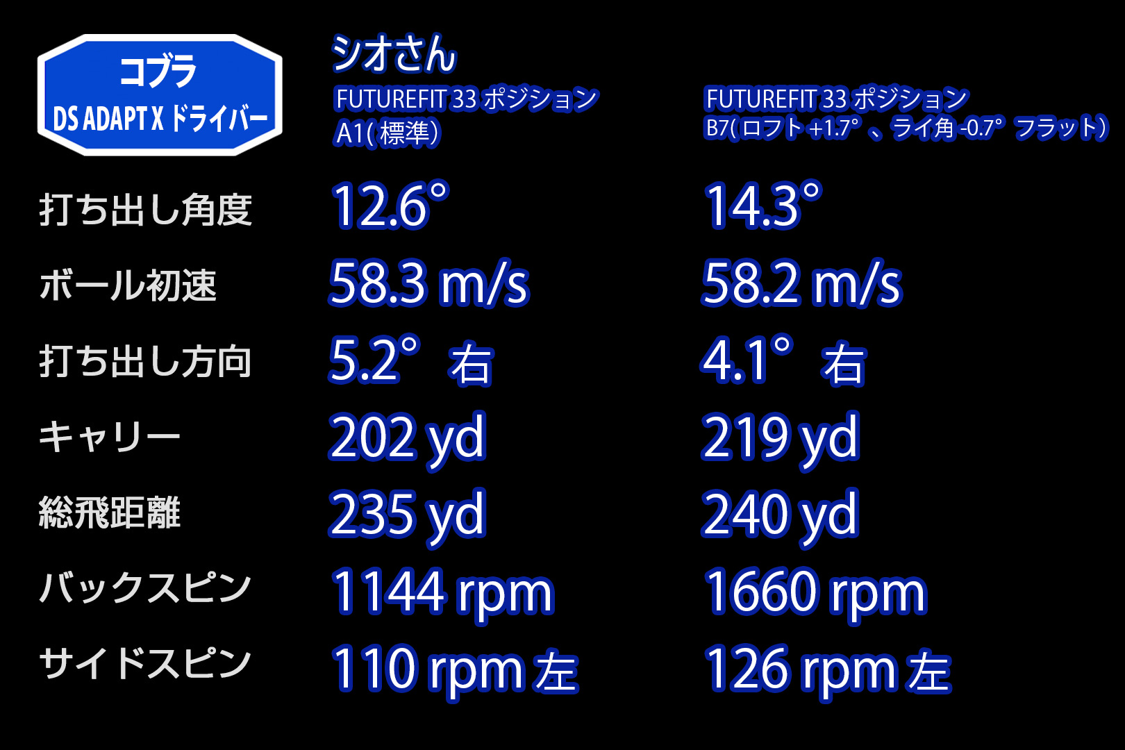 コブラ　DS-ADAPTX 9度 COBRA（コブラ） コブラ（Cobra）（メンズ）DSアダプト DS-ADAPT X