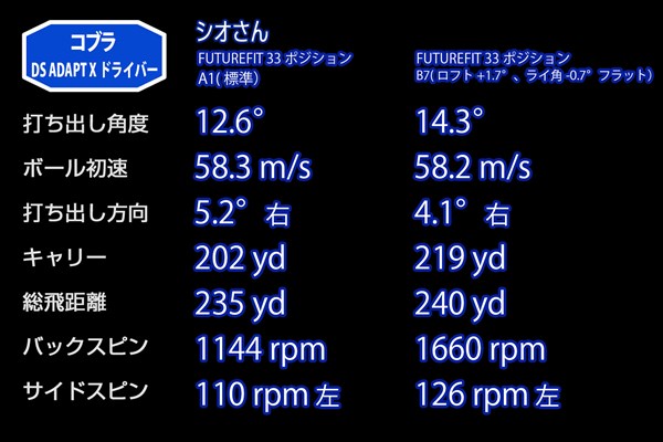 新製品レポート「コブラADAPXドライバー」シオさん シオさんは｢B7｣ポジションにすることで理想的な数値に近づいた(ともにロフト10.5°)